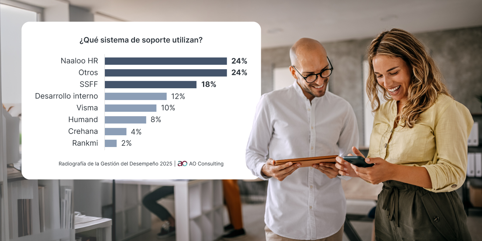 Naaloo lidera como software de evaluación de desempeño en pymes según informe AO Consulting 2025