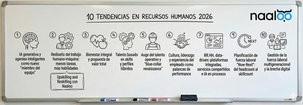 Tendencias rrhh 2026